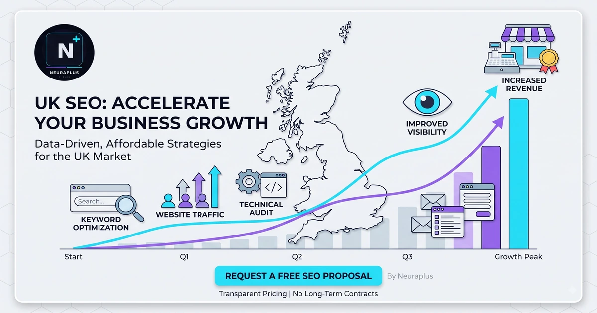 UK SEO growth chart showing keyword optimization, website traffic, technical audit, and increased revenue over a quarterly timeline