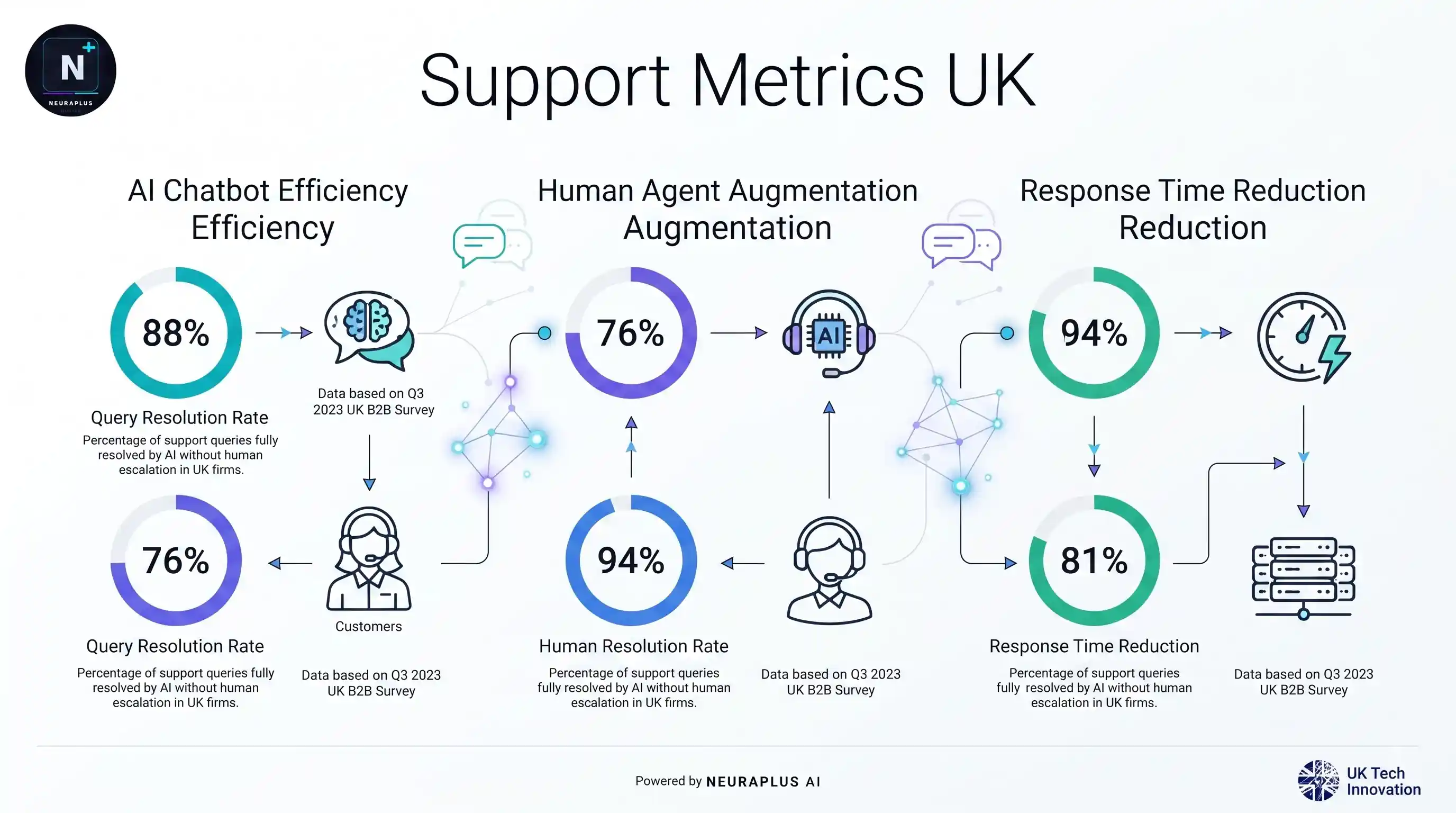 UK contact centre team reviewing AI dashboard showing chat deflection rate, voice AI resolution, and agent assist suggestions
