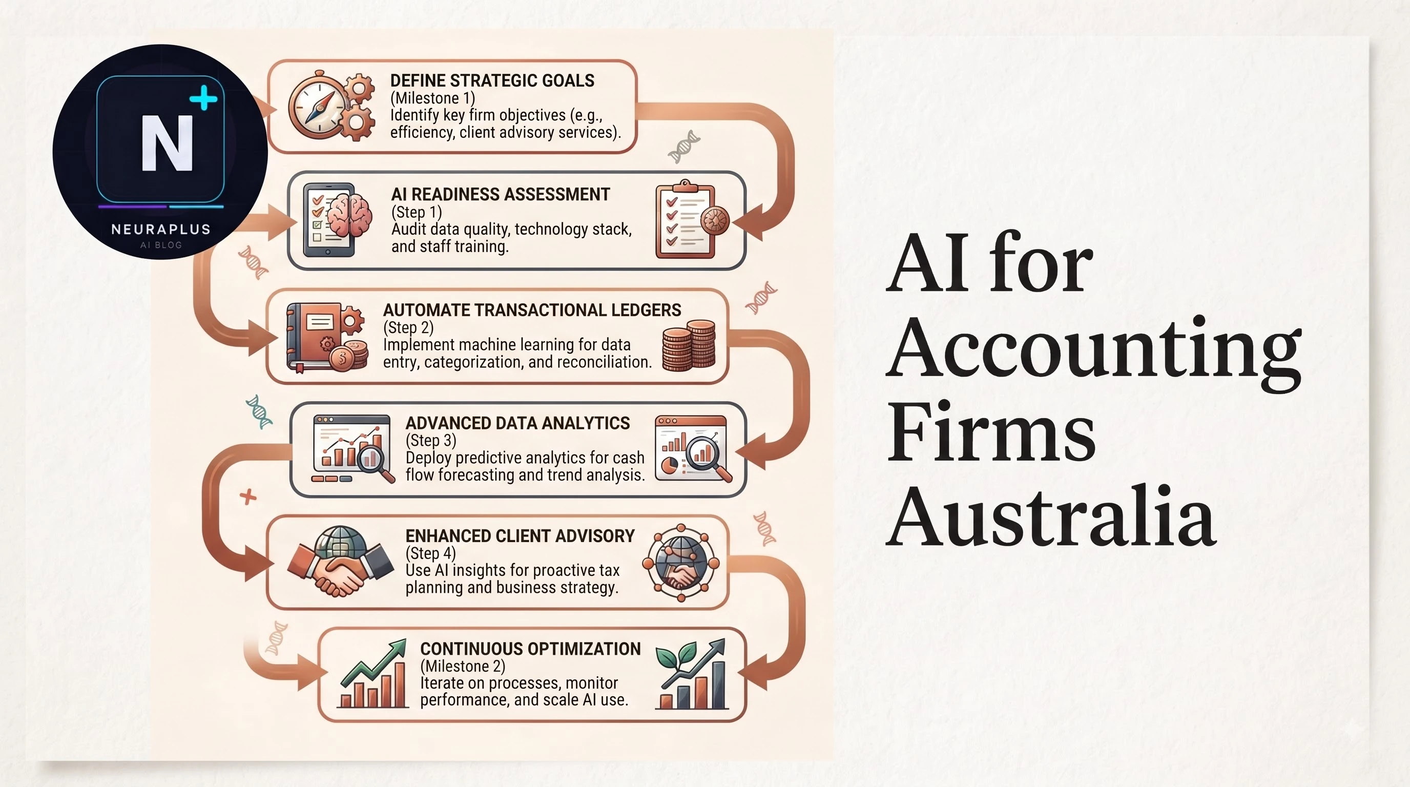 Side-by-side comparison of AI tools for Australian accounting firms showing Xero, Dext, Karbon and Claude dashboards