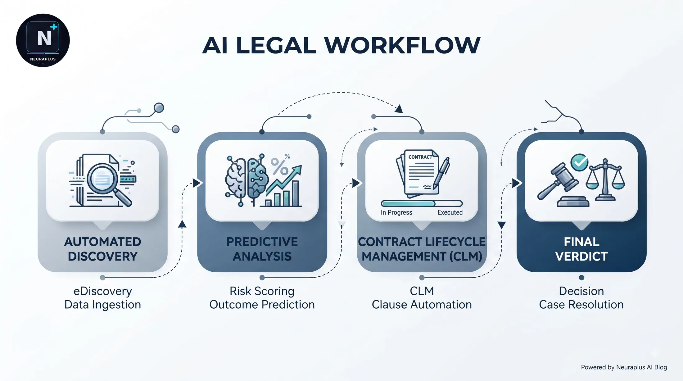 AI Legal Tech Workflow Australia - From matter intake to billing with AI automation