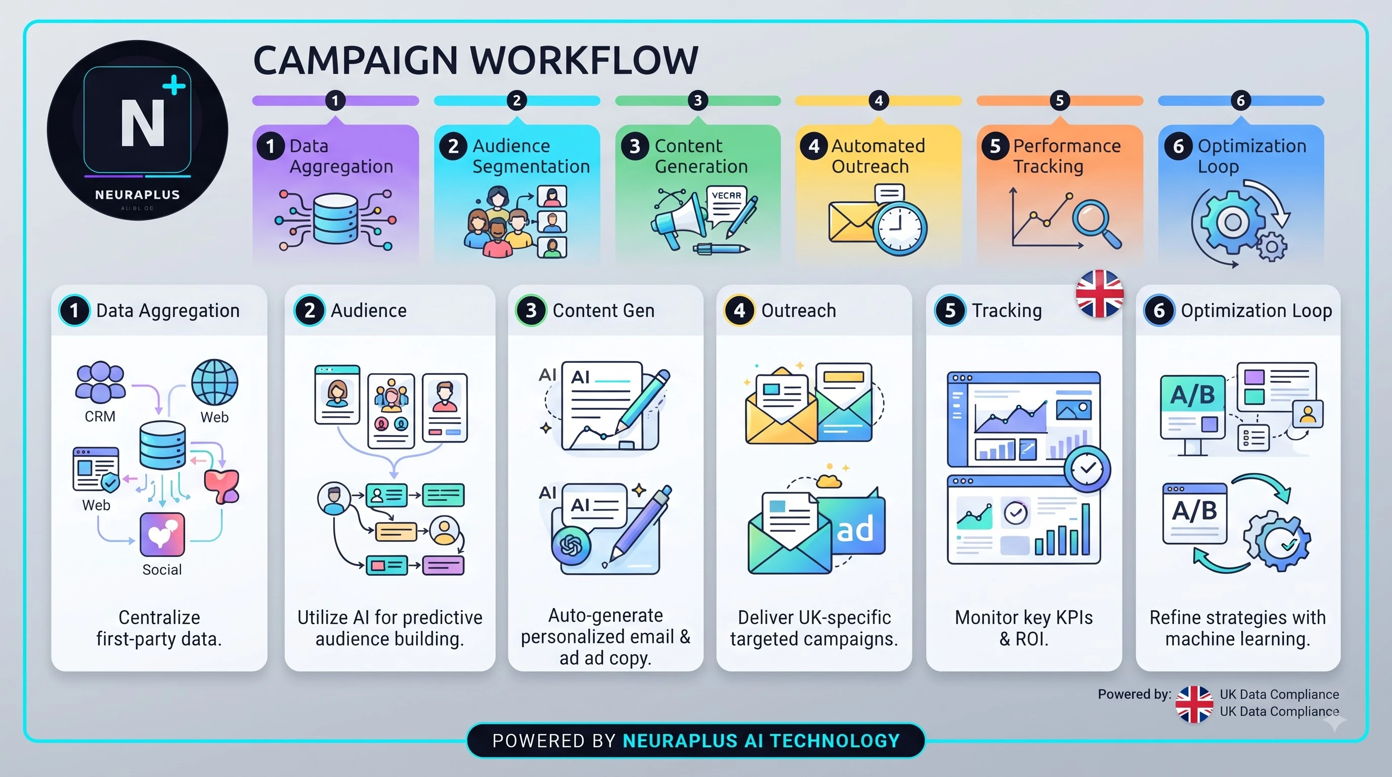 AI Marketing Automation UK Agency - 2026 playbook dashboard showing automated client reporting, lifecycle email, paid media, and CRO workflows