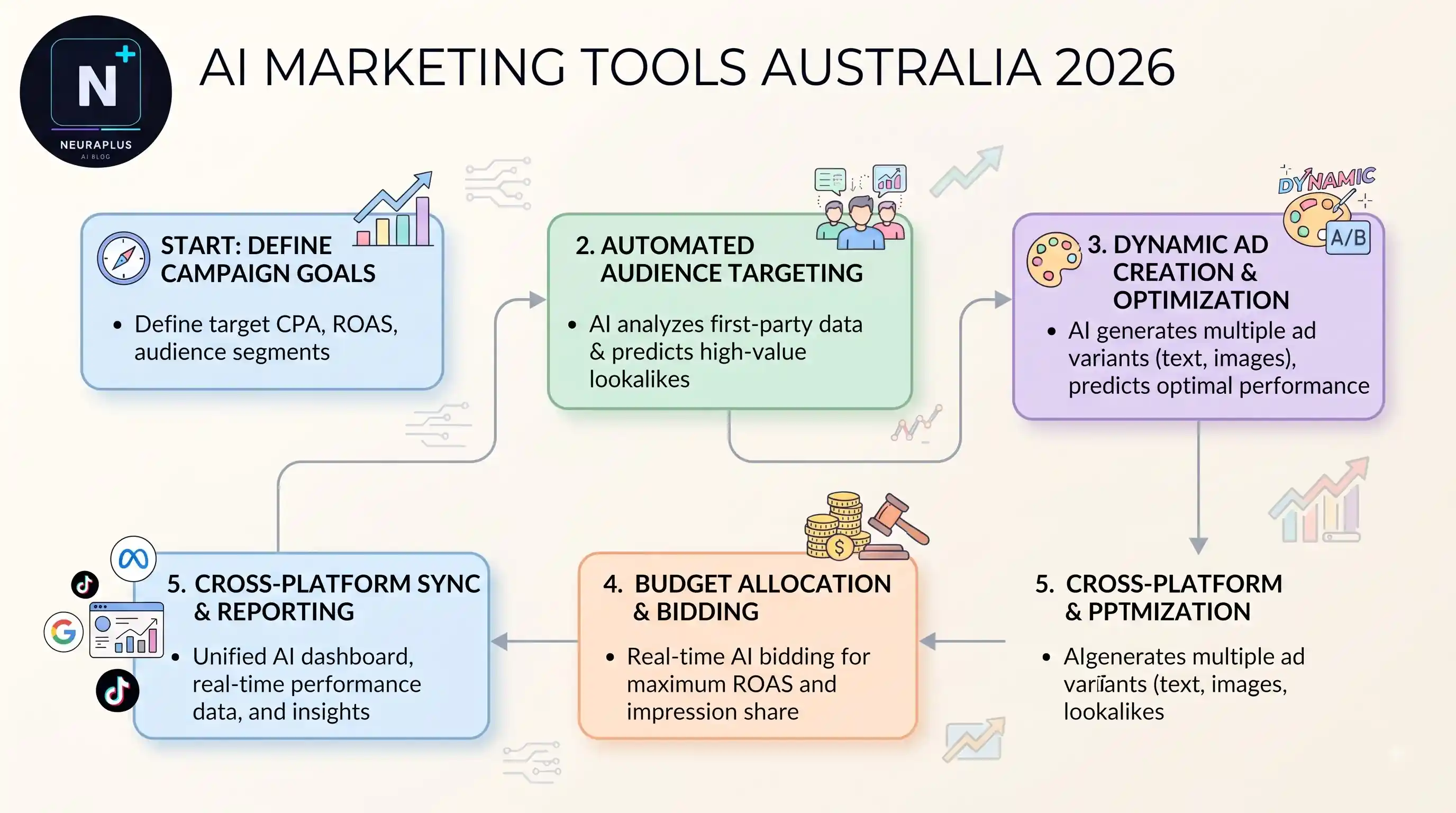 Best AI Marketing Tools Australia 2026 - HubSpot, Klaviyo, Campaign Monitor, Ortto and Jasper AI marketing stack