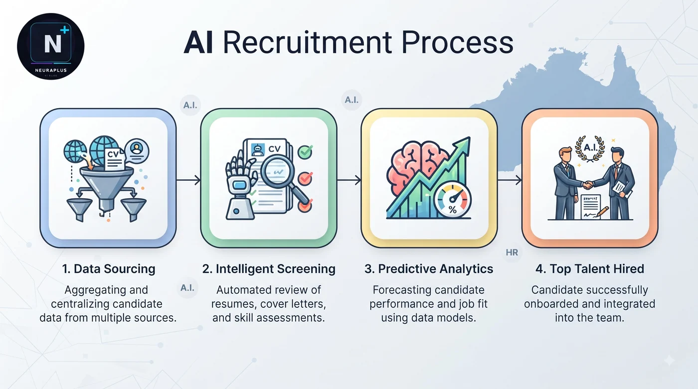 AI Recruitment Workflow Australia - From job posting to onboarding with AI automation