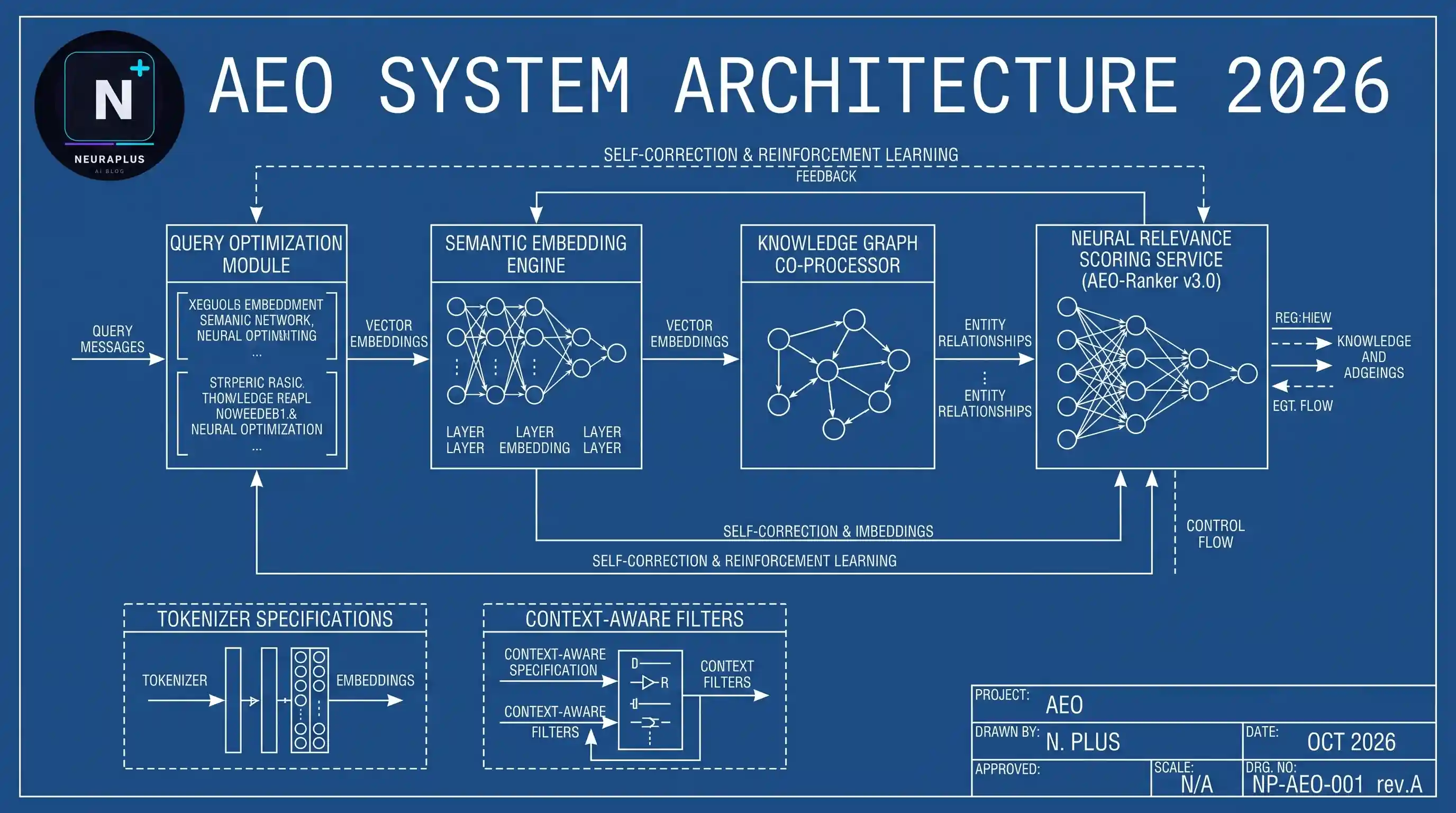 Blueprint diagram of an AEO system architecture showing query optimization, semantic embedding, knowledge graph, and neural relevance scoring modules