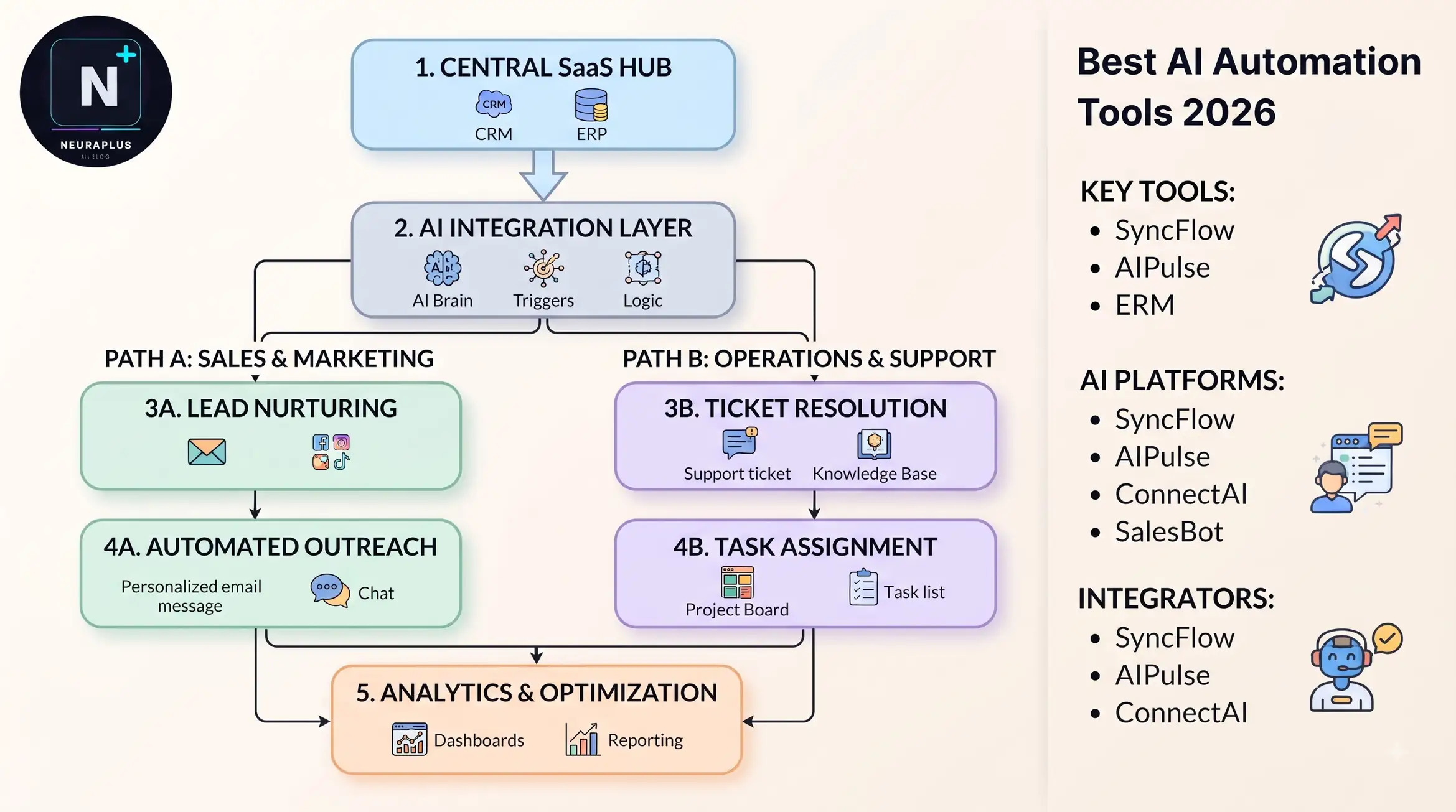 Best AI Automation Tools 2026 - Ranked comparison of Zapier, Make, n8n, Relevance AI, Lindy and more