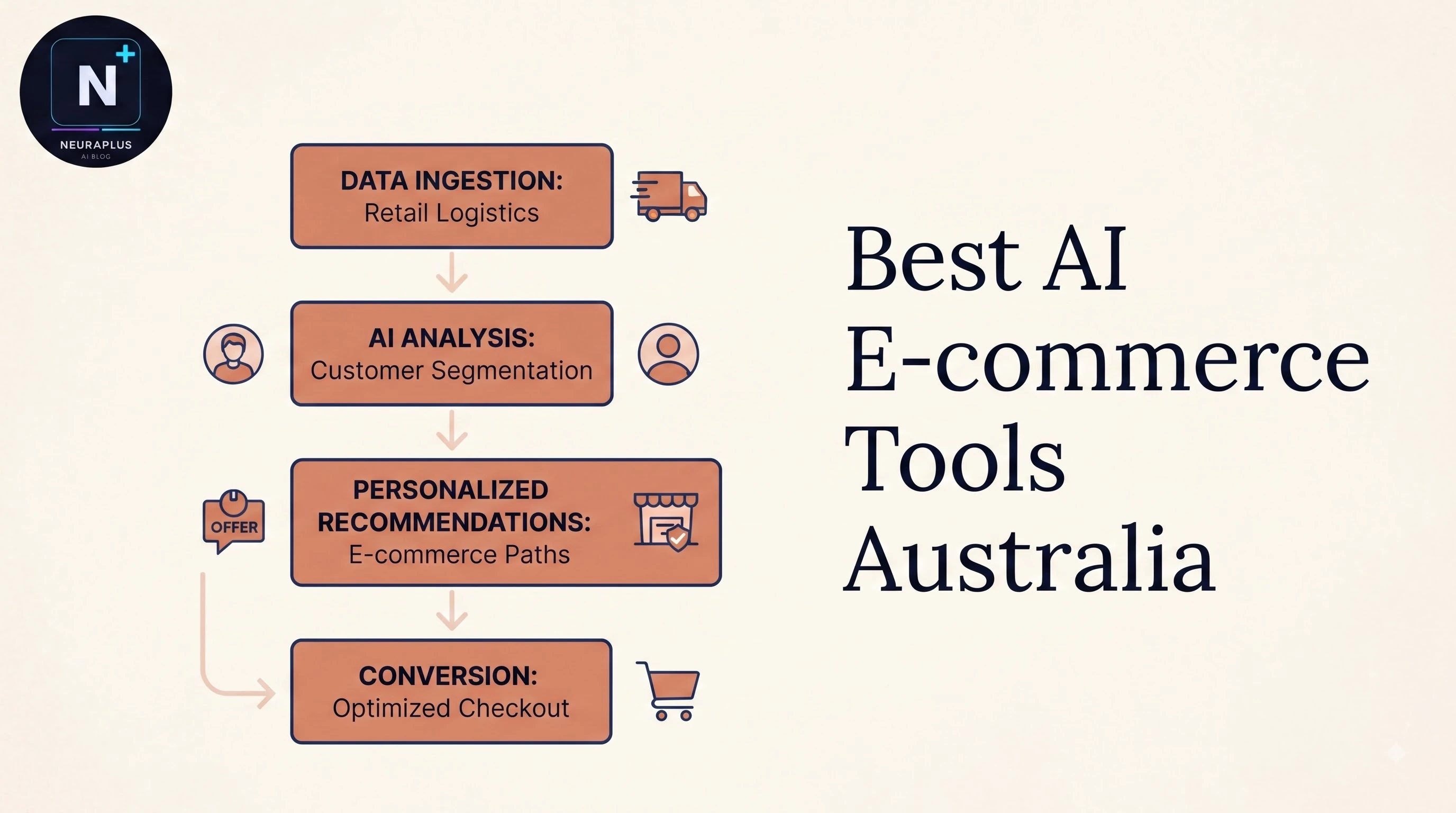 Side-by-side comparison of AI ecommerce tools for Australian stores showing product imagery, email flows and support dashboards