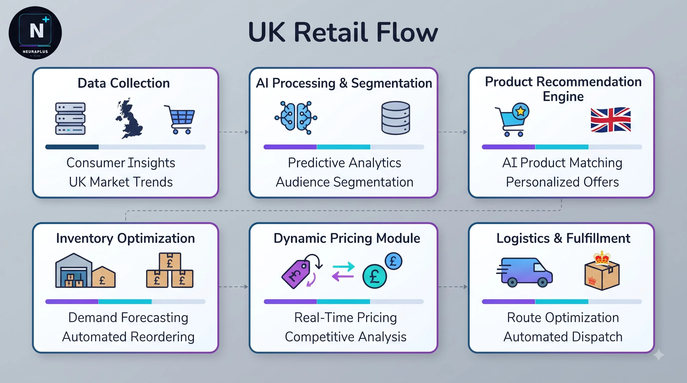 UK ecommerce team reviewing AI dashboard with product imagery pipeline, basket recovery flows, and support deflection metrics