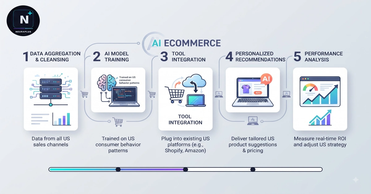 Best AI Tools for Ecommerce USA - 2026 Seller Stack for Imagery, Personalization, and Support