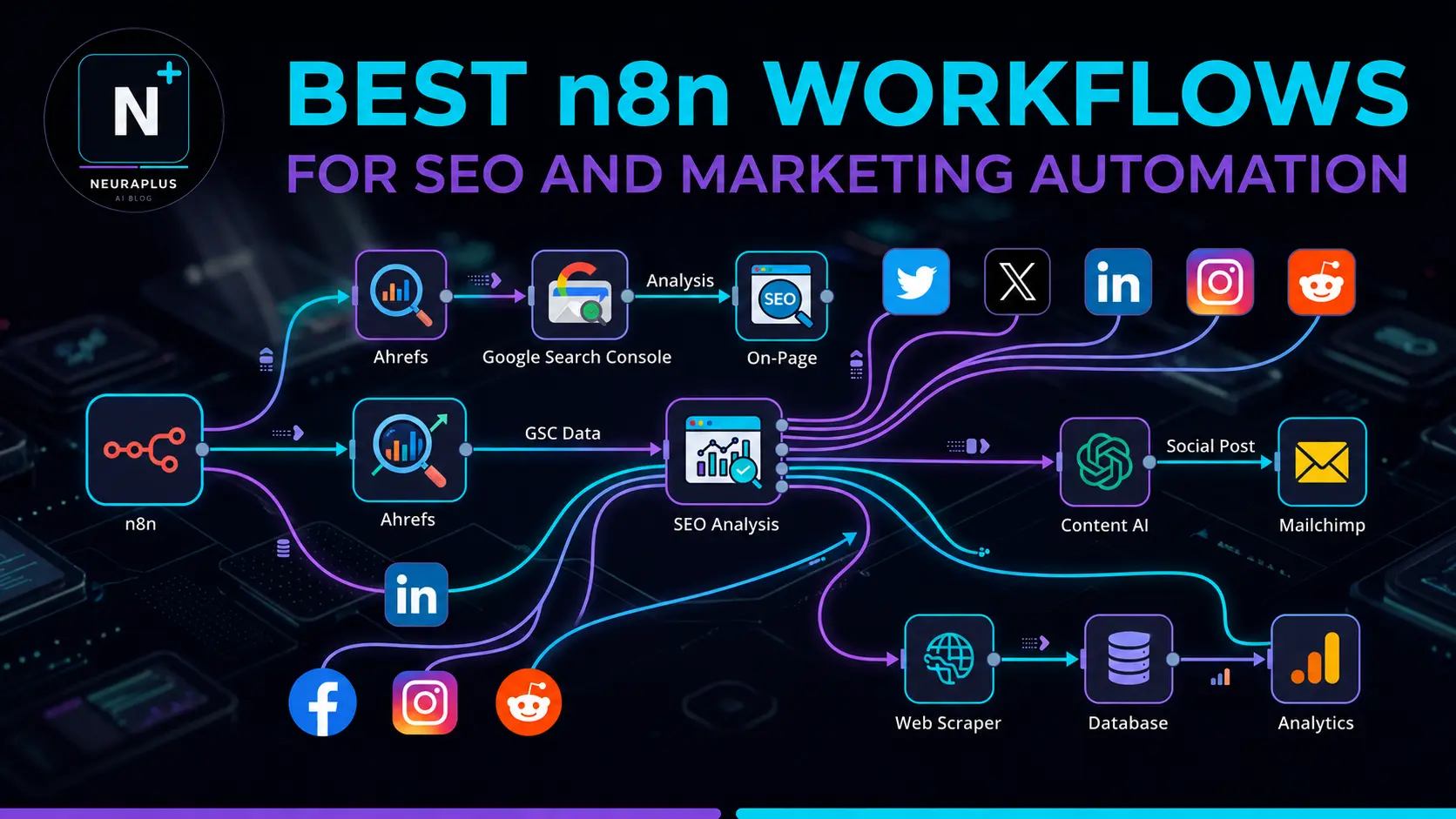 Best n8n Workflows for SEO and Marketing Automation 2026 - Visual workflow diagram showing n8n connecting Ahrefs, Google Search Console, On-Page SEO analysis, social media platforms (Twitter, LinkedIn, Instagram, Reddit), Content AI, Mailchimp email marketing, Web Scraper, Database, and Analytics tools with glowing cyan and purple automated workflow connections on dark tech background, NeuraPulse logo
