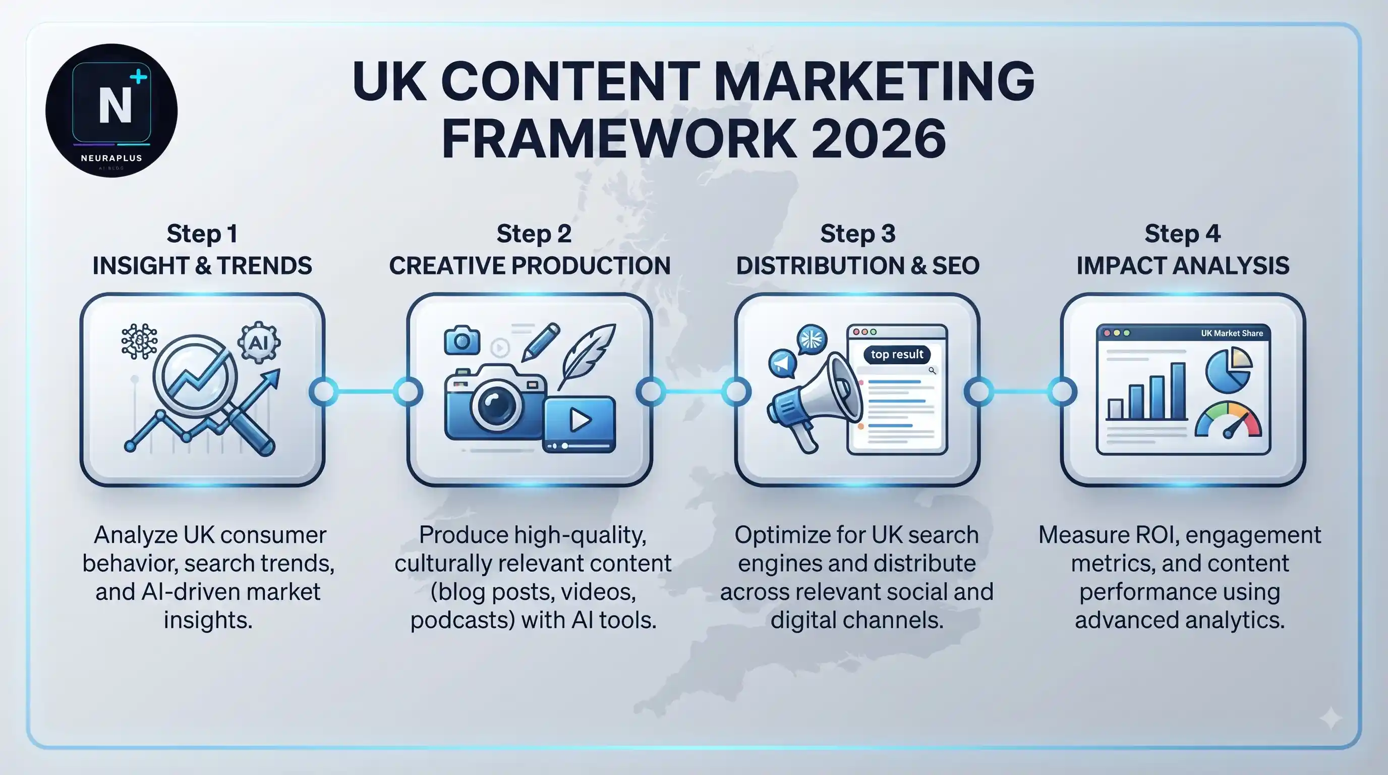 UK content marketing workflow - research, topic clusters, AI-assisted creation, LinkedIn and email distribution, KPI measurement