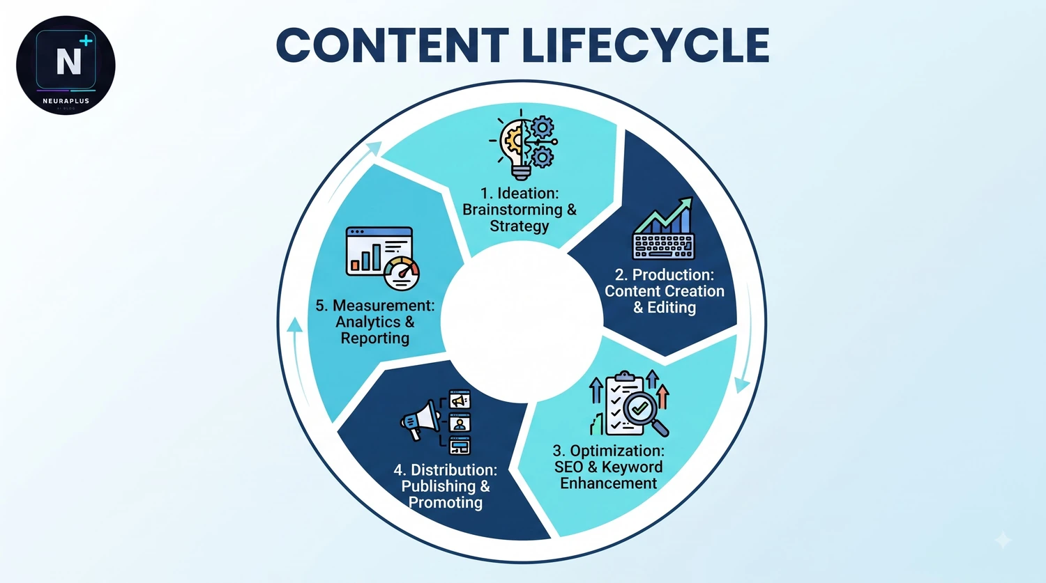 Content marketing workflow USA - research, topic clusters, AI-assisted creation, distribution and KPI measurement