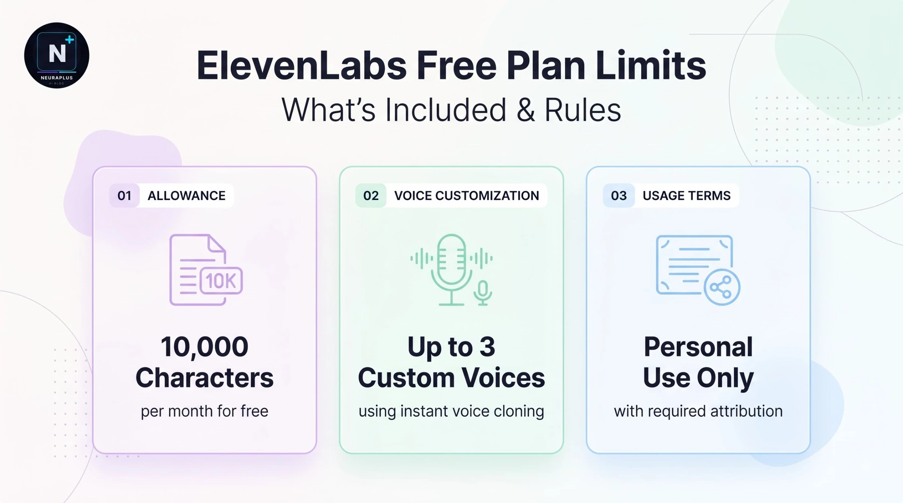 ElevenLabs free plan limits showing 10,000 monthly credits and the no commercial use rule