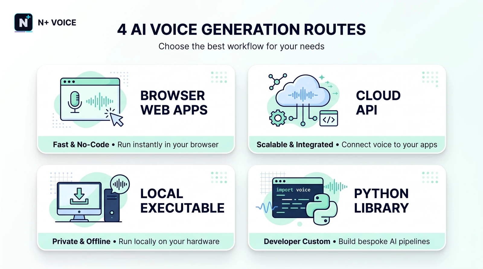 Free AI voice generator comparison showing browser voices, web tools and local models