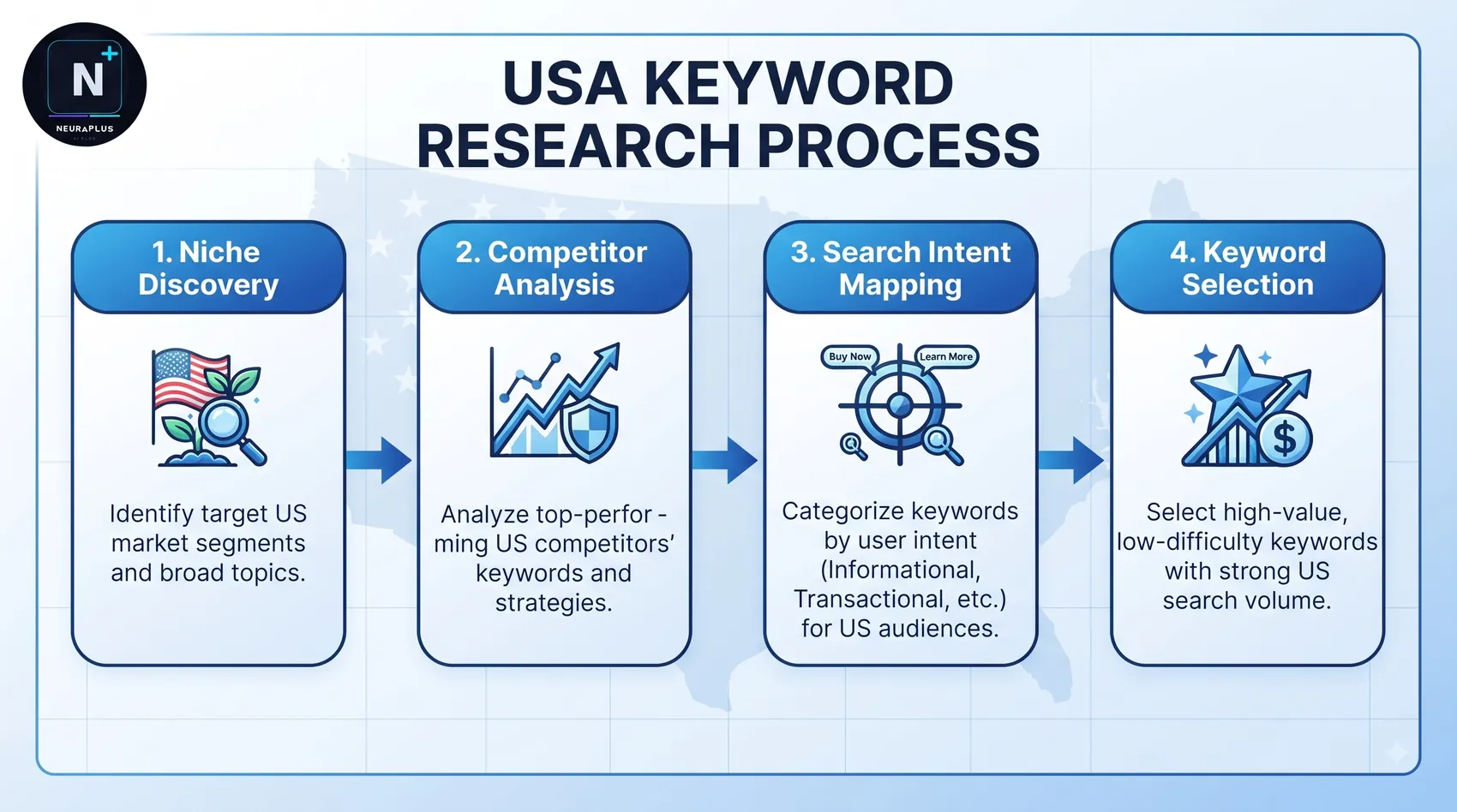 Keyword research workflow for USA market - seed keywords expanded into long-tail clusters mapped to search intent