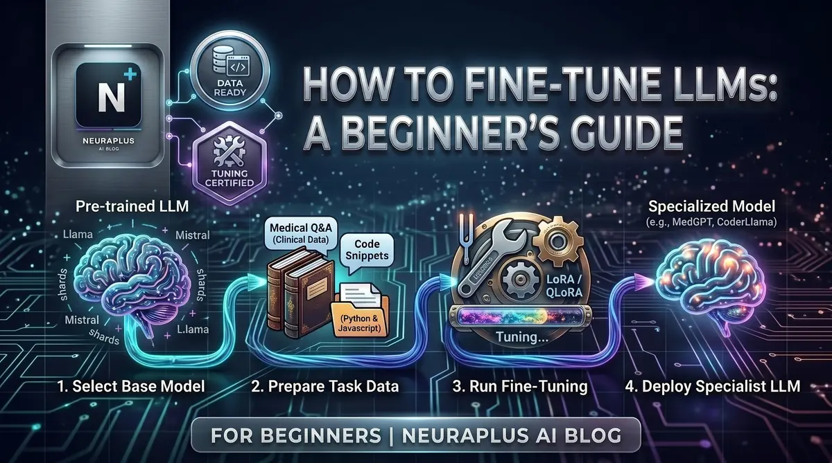 How to Fine-Tune LLMs: A Beginner's Guide — step-by-step infographic showing the 4-stage fine-tuning pipeline: Select Base Model (Llama, Mistral), Prepare Task Data (Medical Q&A, Code Snippets), Run Fine-Tuning using LoRA and QLoRA, Deploy Specialist LLM such as MedGPT and CoderLlama — NeuraPulse AI Blog
