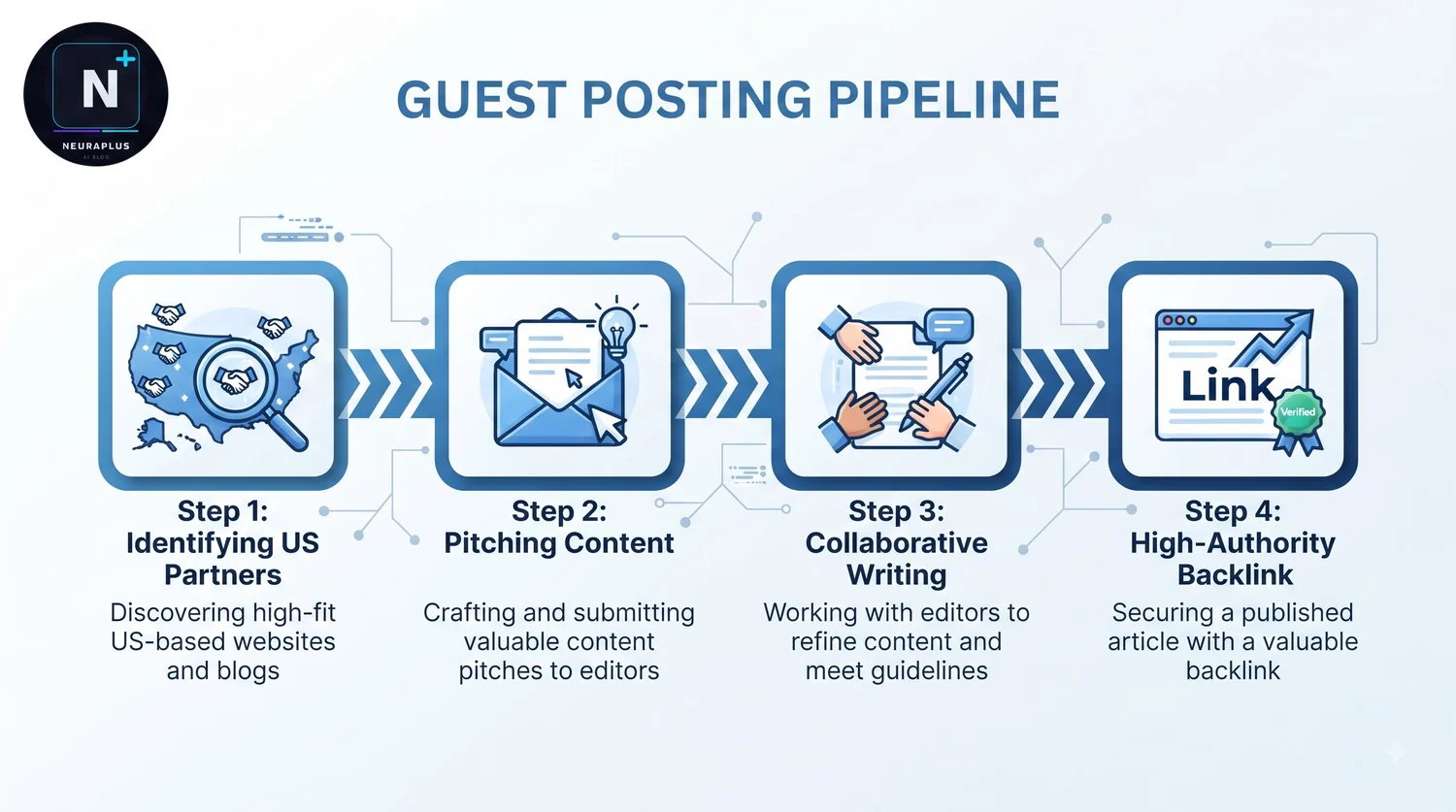 How to Grow Blog Traffic in USA 2026 - 12 proven strategies with SEO, topic clusters, AI content and distribution