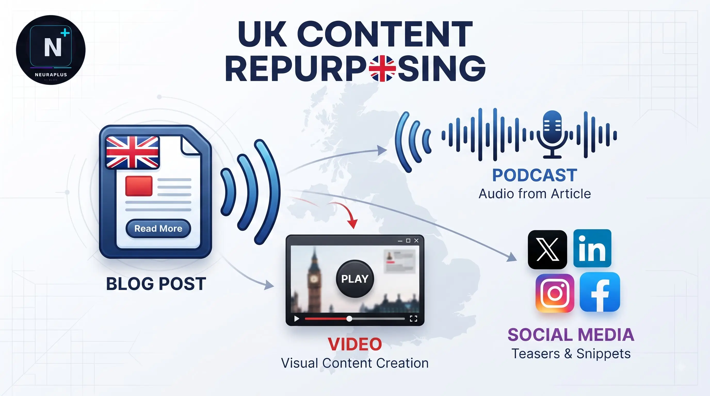 UK website traffic growth methods - UK SEO, topic clusters, AEO citations, digital PR backlinks and community distribution