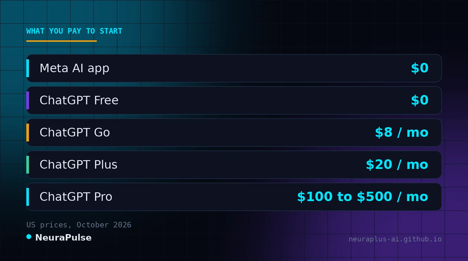 Price ladder showing Meta AI and ChatGPT Free at $0, ChatGPT Go at $8, Plus at $20 and Pro from $100 a month