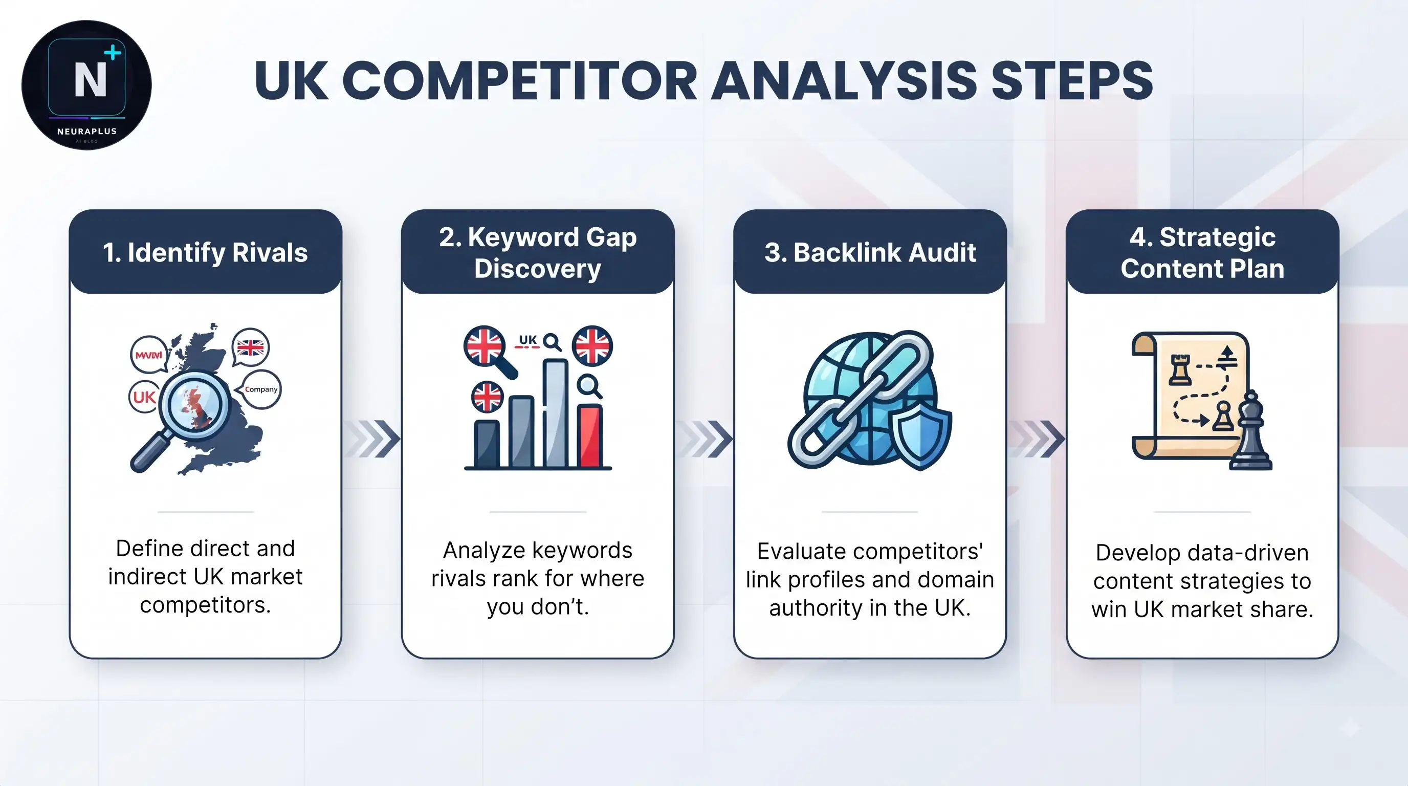 UK keyword research workflow - seed keywords expanded with UK spelling variants mapped to intent and topic clusters
