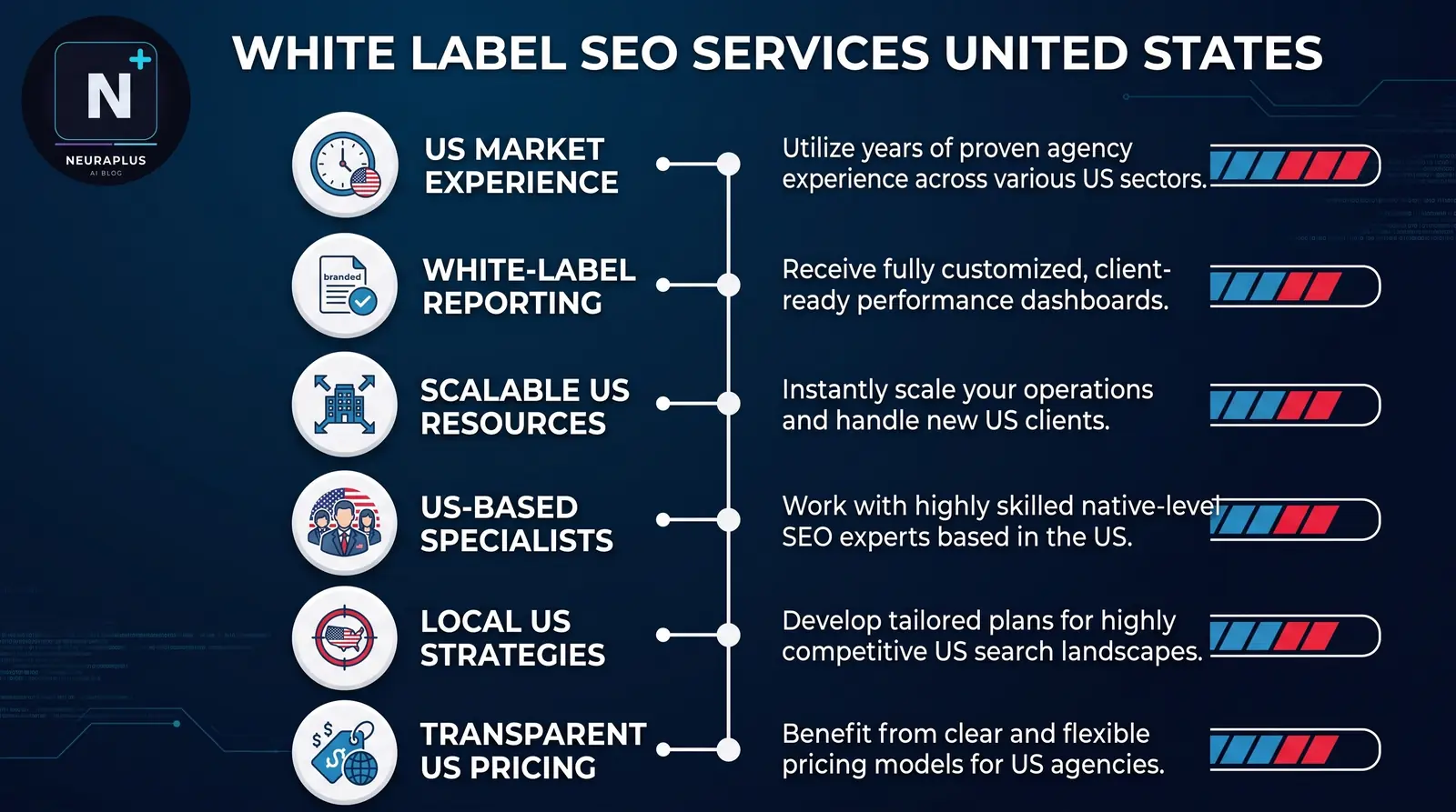 Diagram-style graphic illustrating the white label SEO workflow between a reselling agency, its provider, and the end client